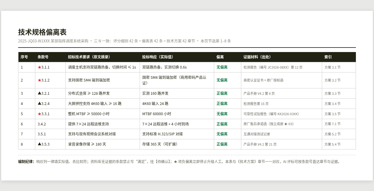 技术规格偏离表样例